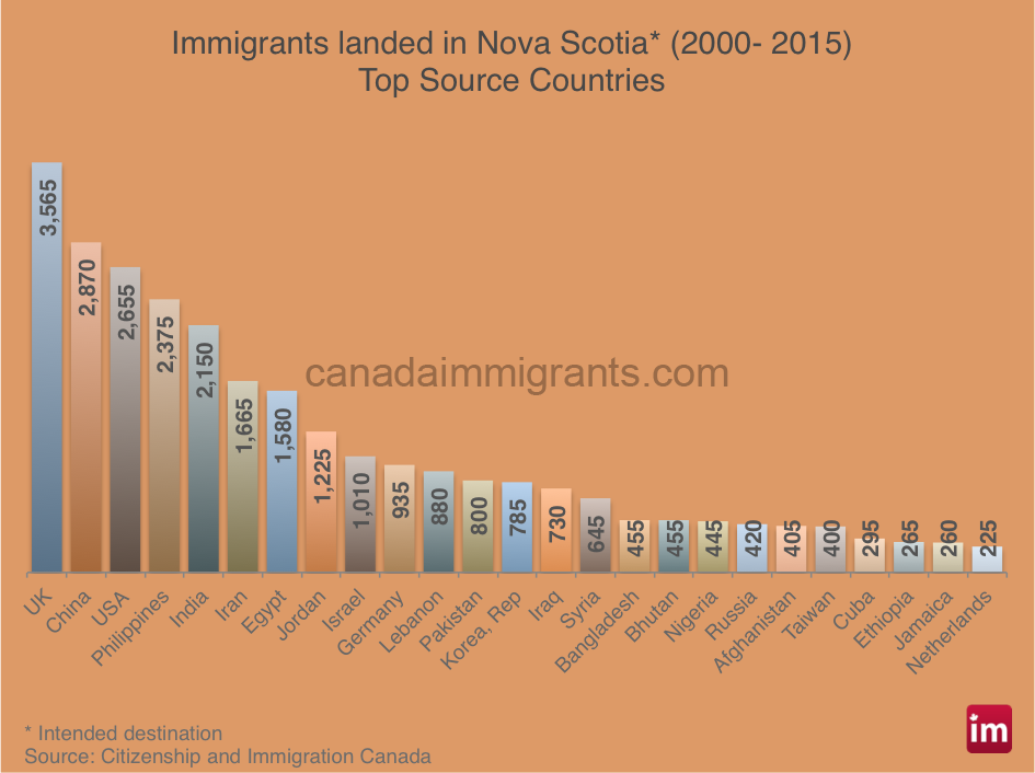 Nova Scotia Immigration by Country Statistics Immigration to Canada
