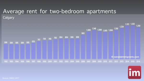 Apartment Rents in Calgary