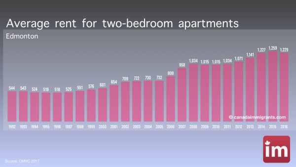 Apartment Rents in Edmonton