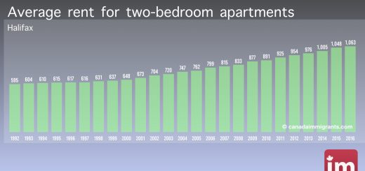 Apartment Rents in Halifax