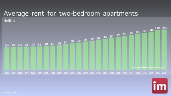Apartment Rents in Halifax