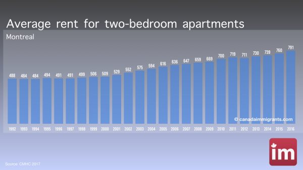 Apartment Rents in Montreal