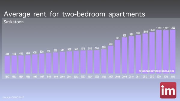 Apartment Rents in Saskatoon