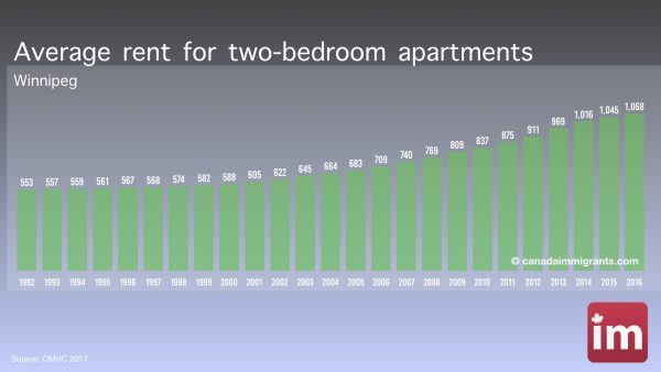 Apartment Rents in Winnipeg