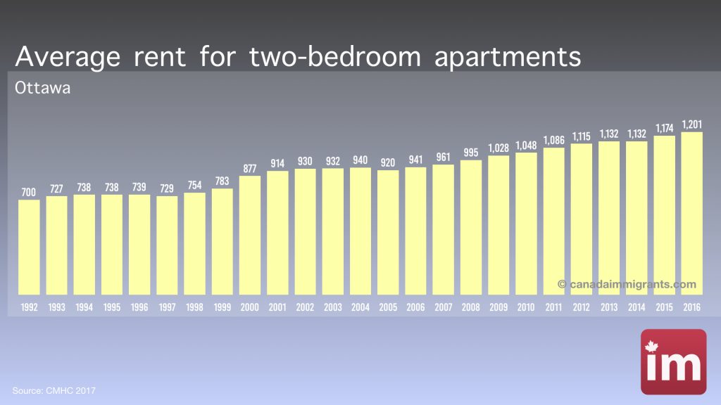 Ottawa Apartment Rents Cost Of Living In Ottawa 