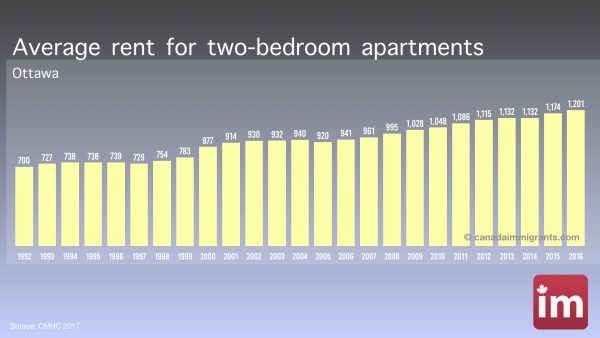 Apartment rents in Ottawa