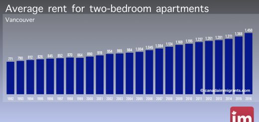 Apartment rents in Vancouver