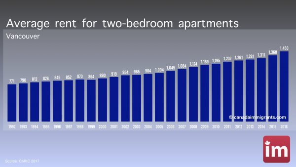 Apartment rents in Vancouver