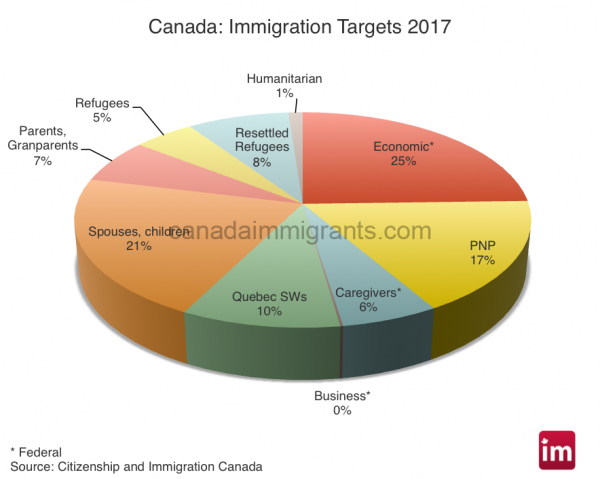 Canada immigration targets 2017