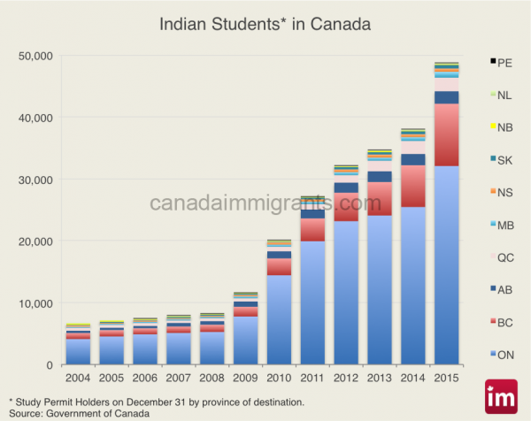 indian-students