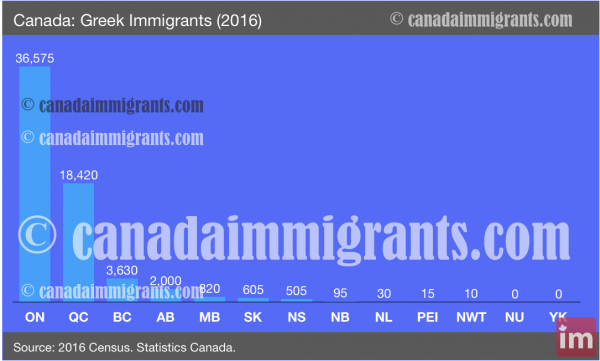 Greek Immigration to Canada