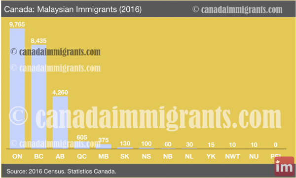 Malaysian Immigrants in Canada