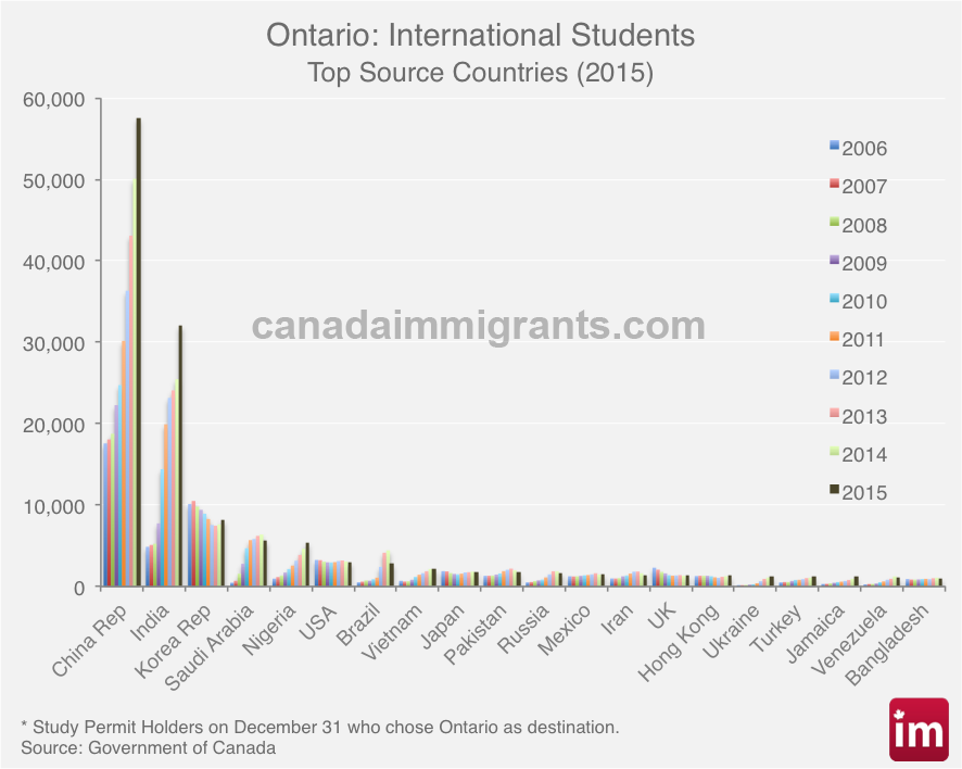 International students in Ontario