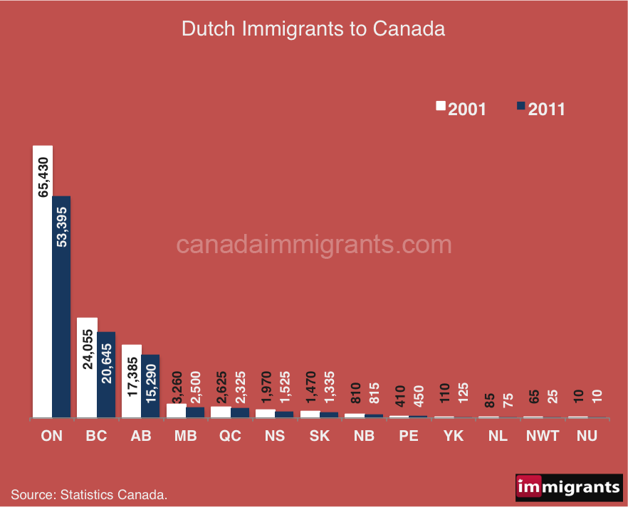 dutch-immigrants-to-canada-statistics-immigration-to-canada