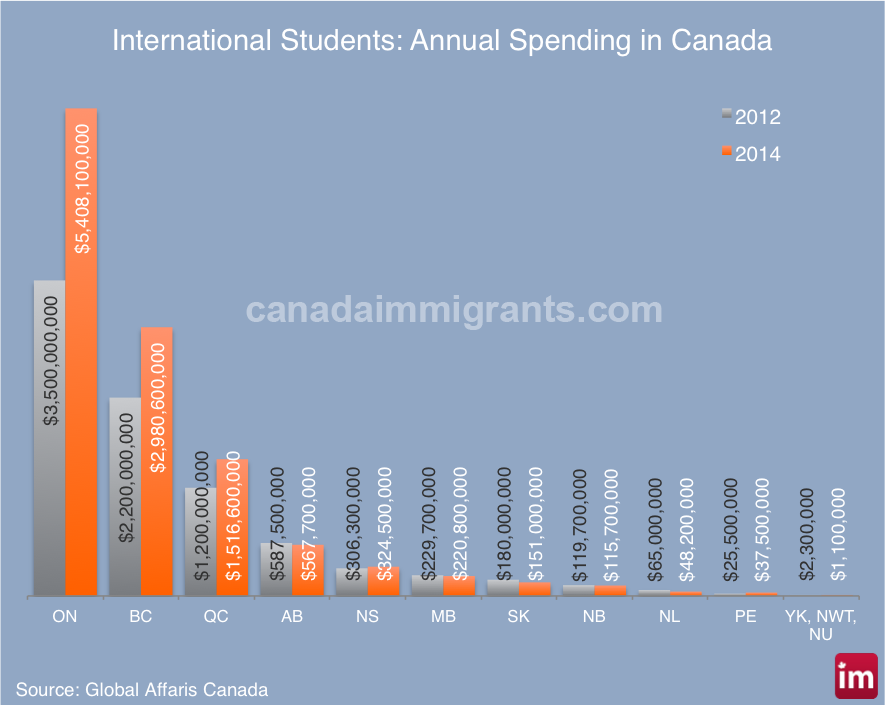 International Students Spending in Canada