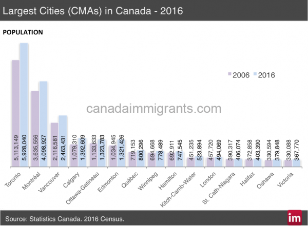Largest Cities Canada 2016