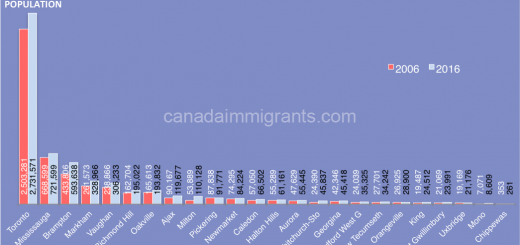 Toronto CMA Population 2016