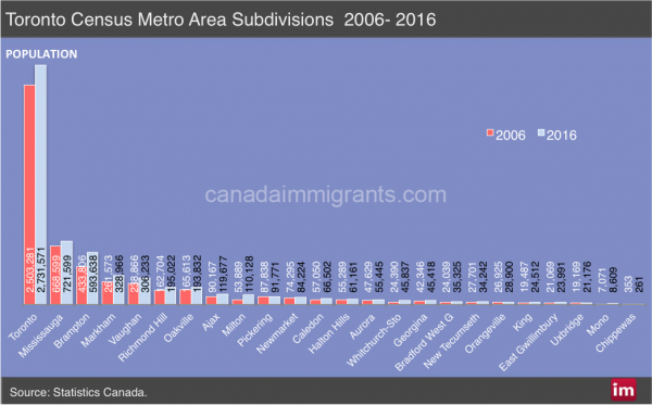 Toronto CMA Population 2016