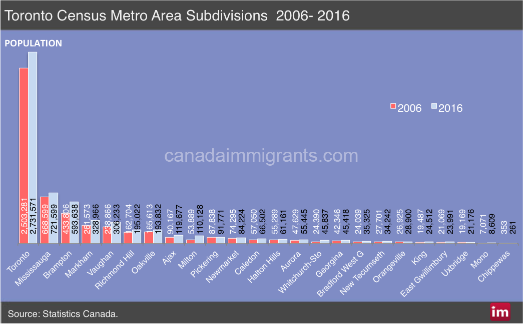 Toronto CMA Population 2016 Toronto, Mississauga, Brampton, Markham