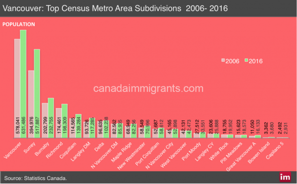 Vancouver CMA population