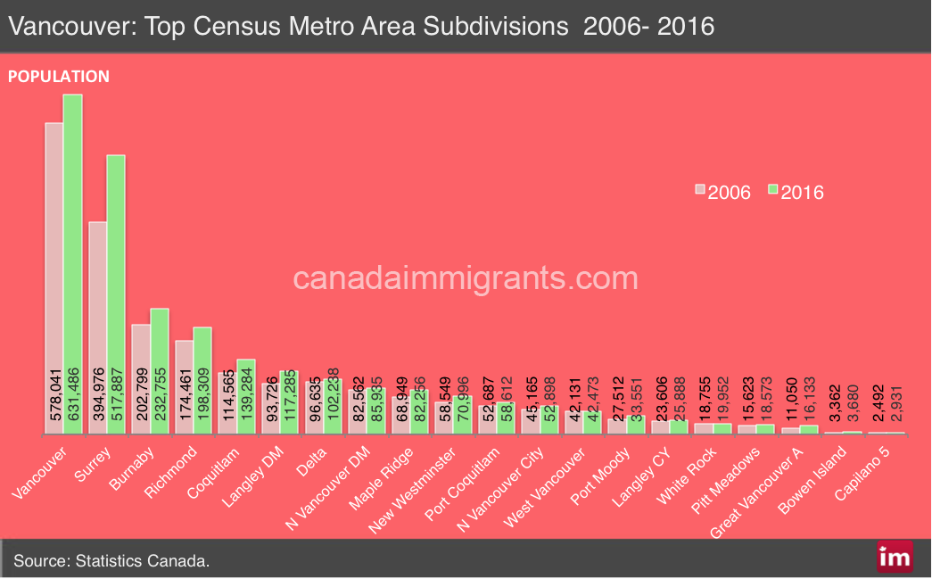 Vancouver CMA population