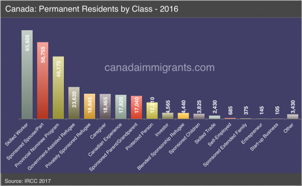 Canada immigrants class 2016