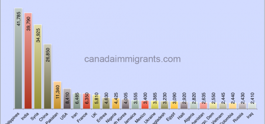 Canada Immigrants by country 2016