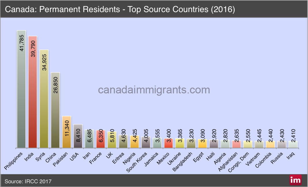 Canada Immigrants by Source Country 2016 Statistics Immigration to