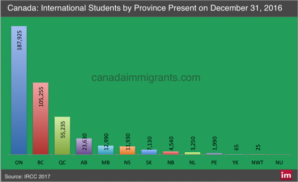 Canada International Students Province 2016