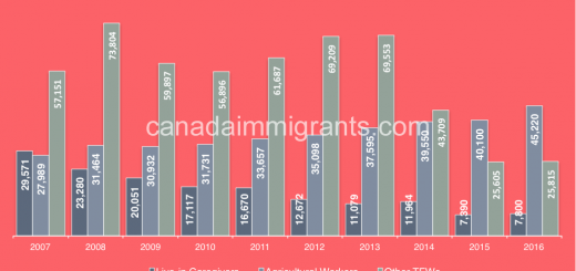 Canada Temporary Foreign Workers 2016