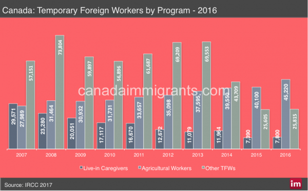 Canada Temporary Foreign Workers 2016