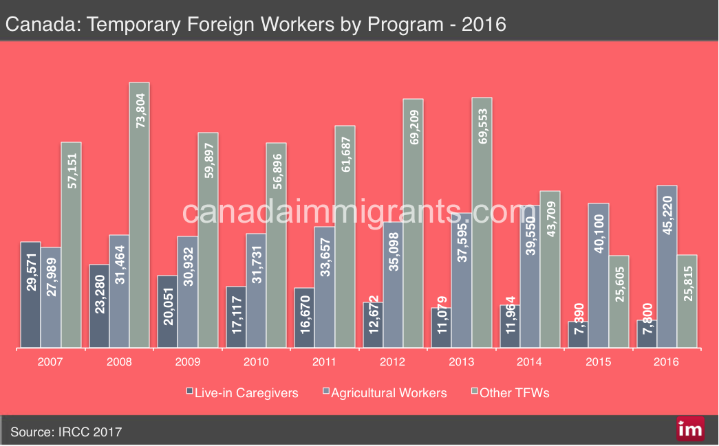Canada Temporary Foreign Workers 2016