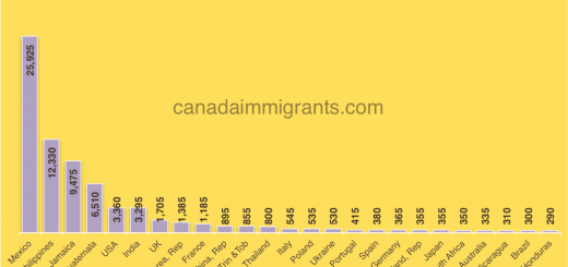 Temporary foreign workers by country 2016