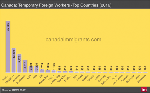 Temporary foreign workers by country 2016
