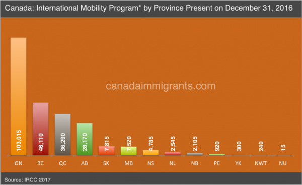 Canada International Mobility Program 2016