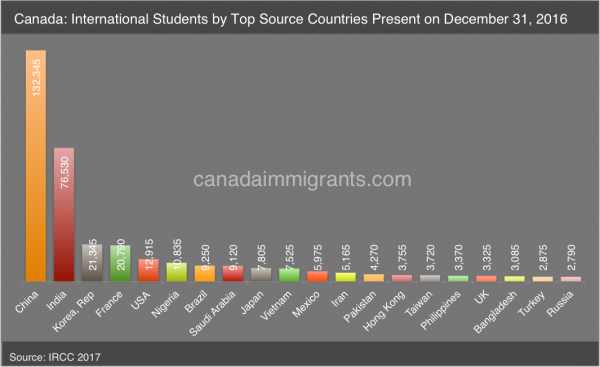 Canada International Students by Country 2016