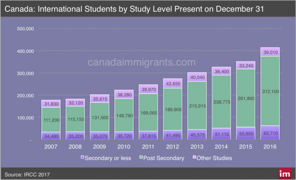 Canada International Students by Level