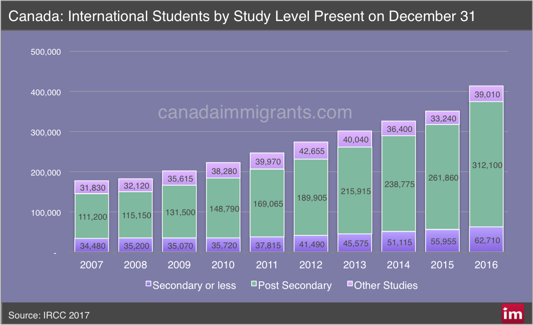 canada-international-students-by-study-level-2016-immigration-to