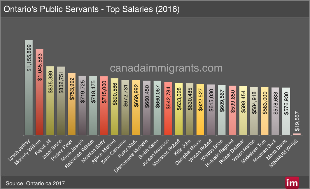 Ontario Salaries 2016