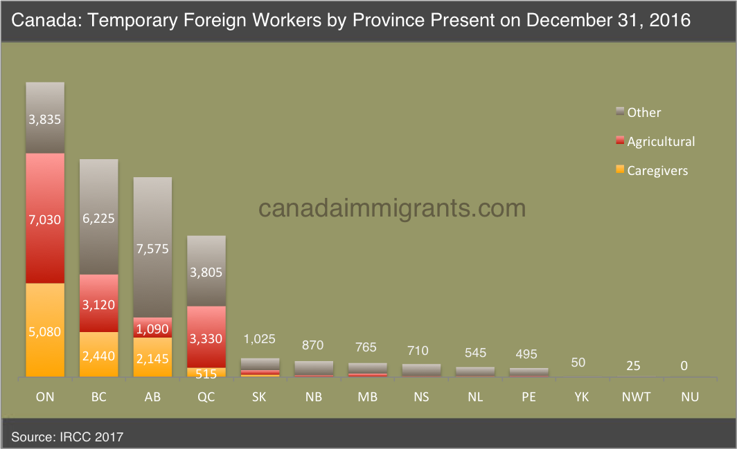 Canada TFW by province 2016