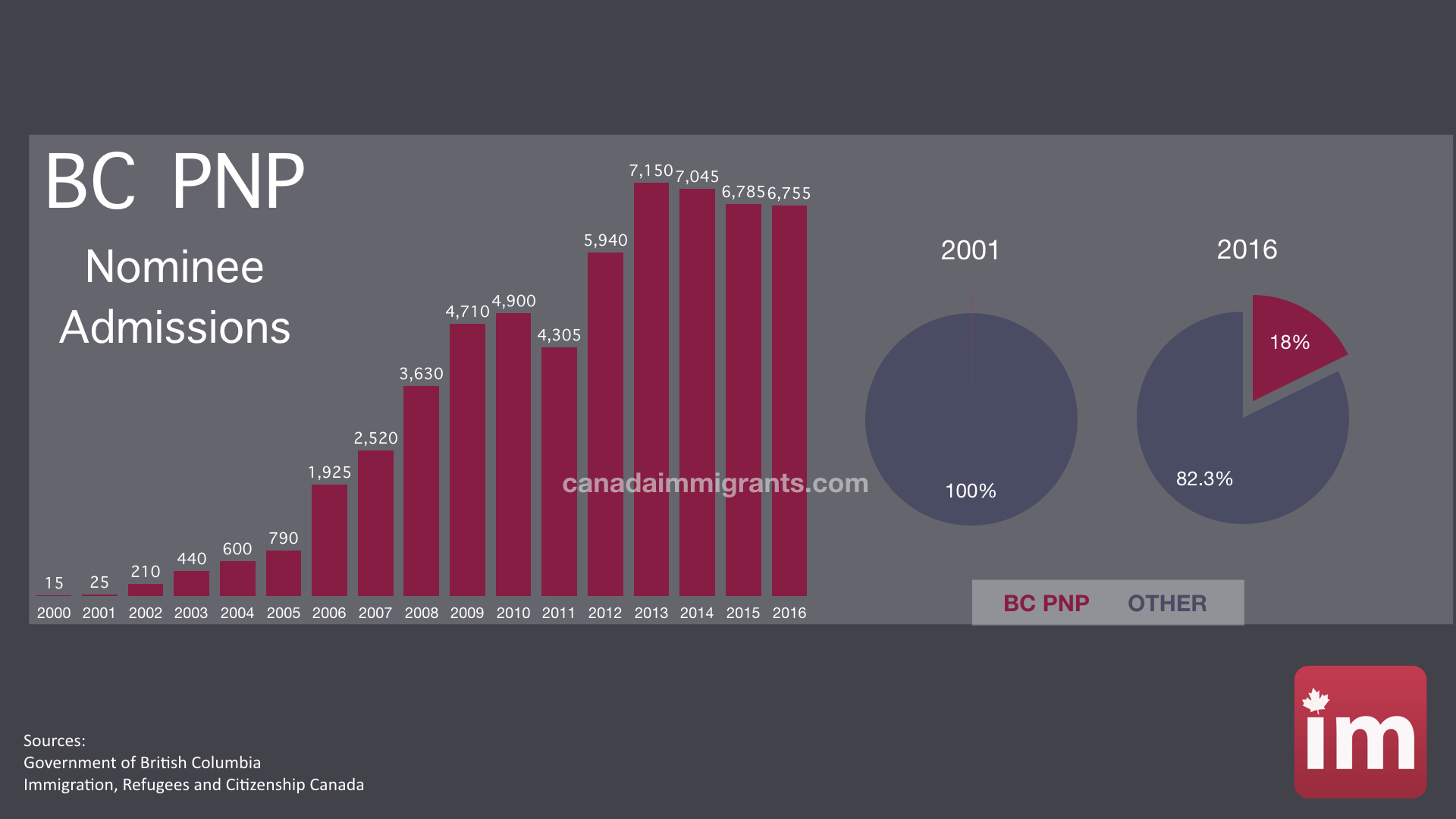 BC Nominee Immigration