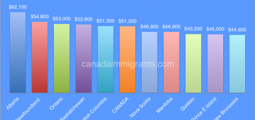Canada Income 2015