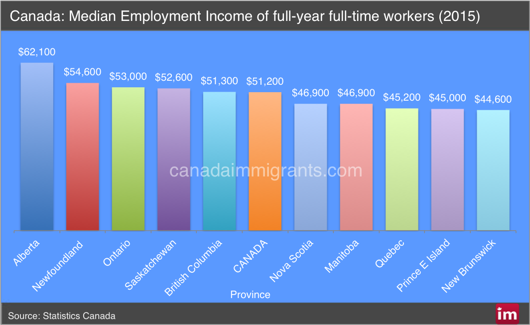 Canada Income 2015