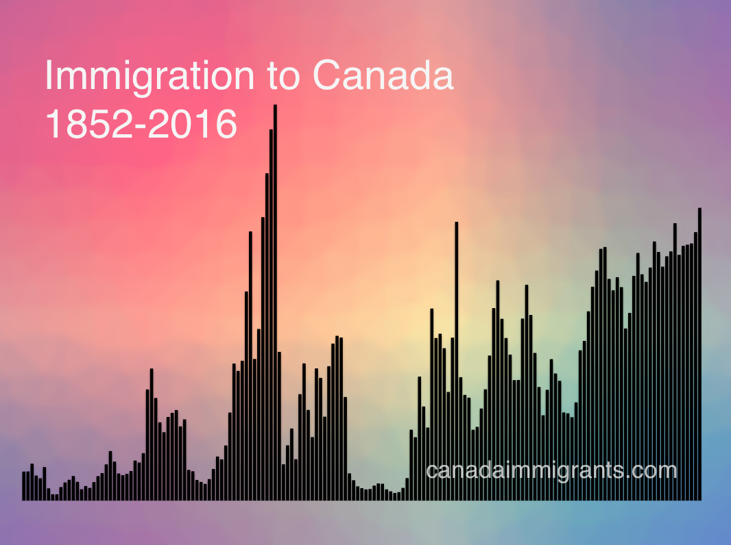 Immigration to Canada 1852