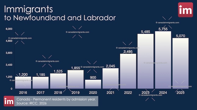 Immigration to Newfounland 2025