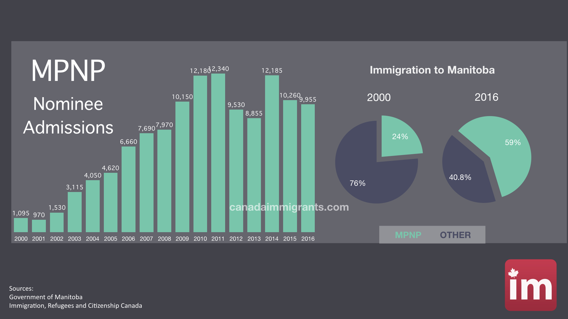 MB Provincial Nominee Program