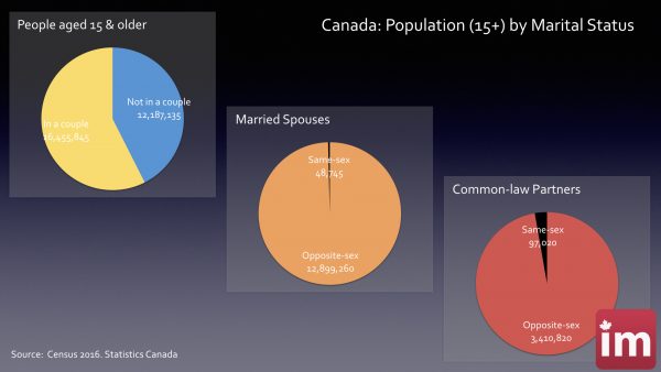 Couples singles Canada