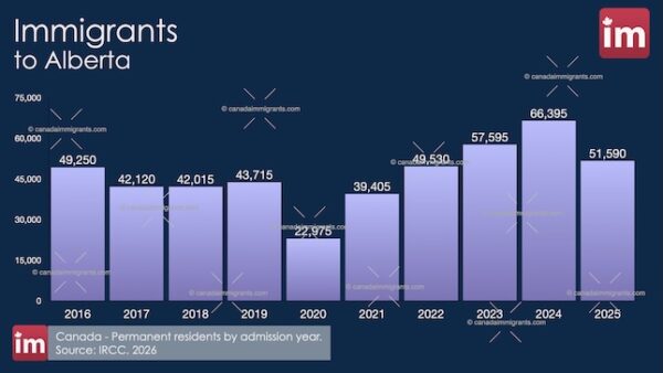 Immigration to Alberta 2025