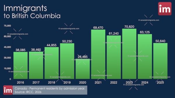 Immigration to British Columbia