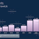 Immigration to New Brunswick 2025